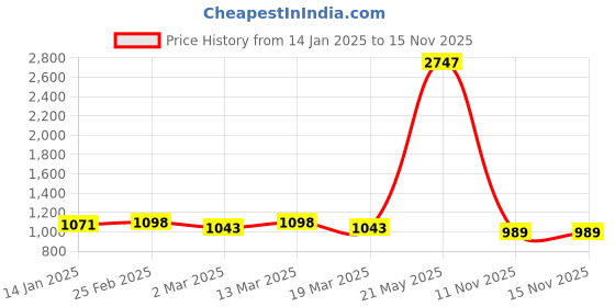 myntra.com HERE&NOW Embroidered Net Saree here&now Price History Graph from 14 Jan 2025 to 15 Nov 2025
