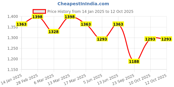 myntra.com HERE&NOW Embroidered Net Saree here&now Price History Graph from 14 Jan 2025 to 11 Oct 2025