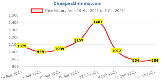 myntra.com HERE&NOW Embroidered Net Tussar Saree here&now Price History Graph from 19 Mar 2025 to 5 Oct 2025