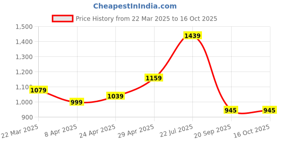 myntra.com HERE&NOW Embroidered Net Tussar Saree here&now Price History Graph from 22 Mar 2025 to 16 Oct 2025