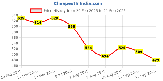 myntra.com HERE&NOW Embroidered Off-Shoulder Cotton Schiffli Tube Crop Top here&now Price History Graph from 20 Feb 2025 to 21 Sep 2025