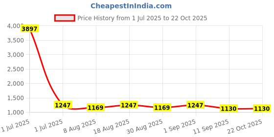 myntra.com HERE&NOW Embroidered Organza Unstitched Dress Material here&now Price History Graph from 1 Jul 2025 to 21 Oct 2025