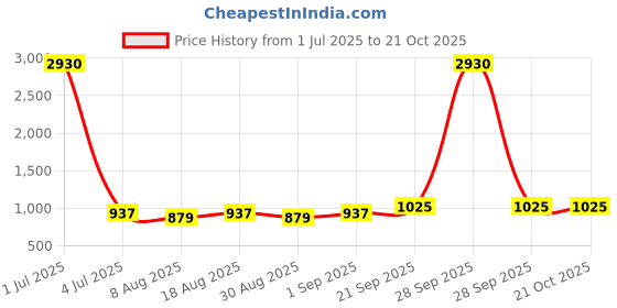 myntra.com HERE&NOW Embroidered Organza Unstitched Dress Material here&now Price History Graph from 1 Jul 2025 to 21 Oct 2025
