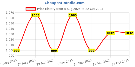 myntra.com HERE&NOW Embroidered Organza Unstitched Dress Material here&now Price History Graph from 8 Aug 2025 to 22 Oct 2025