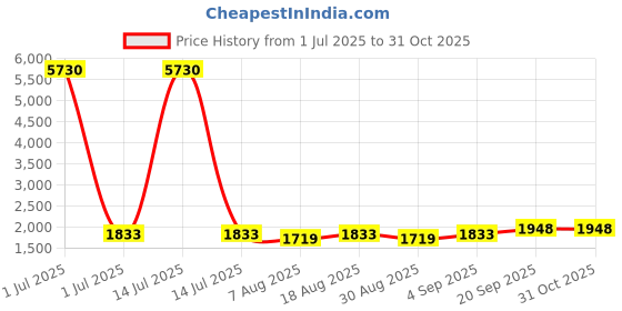 myntra.com HERE&NOW Embroidered Organza Unstitched Dress Material here&now Price History Graph from 1 Jul 2025 to 30 Oct 2025