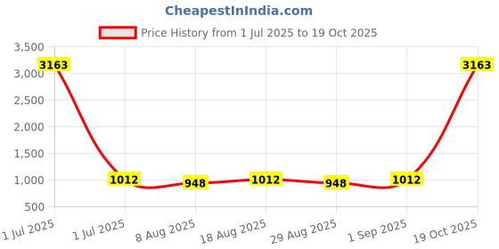 myntra.com HERE&NOW Embroidered Organza Unstitched Dress Material here&now Price History Graph from 1 Jul 2025 to 19 Oct 2025
