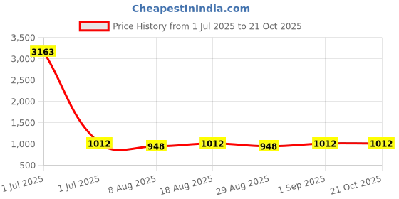 myntra.com HERE&NOW Embroidered Organza Unstitched Dress Material here&now Price History Graph from 1 Jul 2025 to 21 Oct 2025