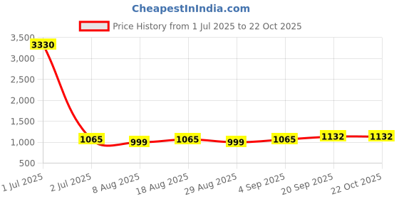 myntra.com HERE&NOW Embroidered Organza Unstitched Dress Material here&now Price History Graph from 1 Jul 2025 to 21 Oct 2025