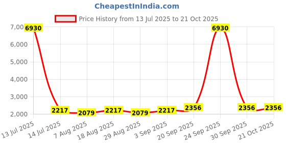 myntra.com HERE&NOW Embroidered Organza Unstitched Dress Material here&now Price History Graph from 13 Jul 2025 to 20 Oct 2025