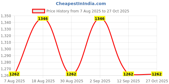myntra.com HERE&NOW Embroidered Organza Unstitched Dress Material here&now Price History Graph from 7 Aug 2025 to 27 Oct 2025
