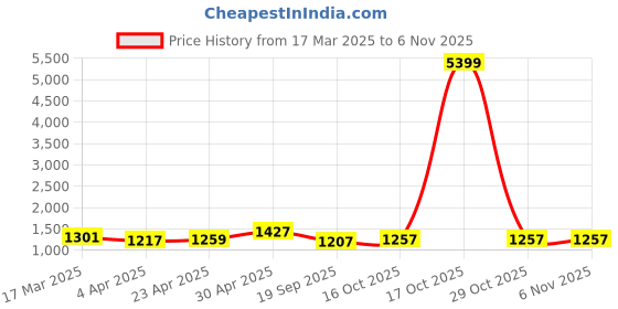 myntra.com HERE&NOW Embroidered Poly Chiffon Tussar Saree here&now Price History Graph from 17 Mar 2025 to 6 Nov 2025