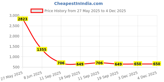 myntra.com HERE&NOW Embroidered Printed Pure Georgette Saree here&now Price History Graph from 27 May 2025 to 3 Dec 2025