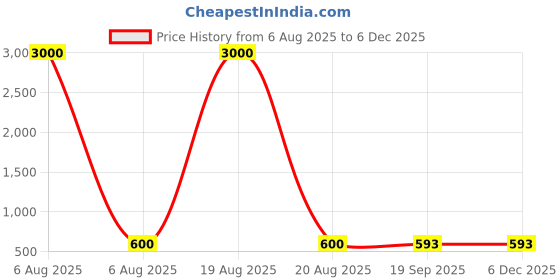 myntra.com HERE&NOW Embroidered Puff Sleeved Saree Blouse here&now Price History Graph from 6 Aug 2025 to 5 Dec 2025