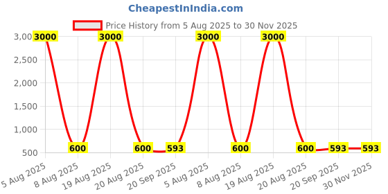 myntra.com HERE&NOW Embroidered Puff Sleeved Saree Blouse here&now Price History Graph from 5 Aug 2025 to 29 Nov 2025
