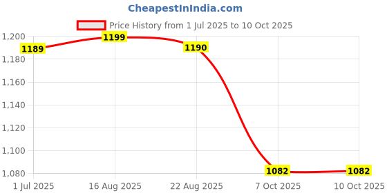 myntra.com HERE&NOW Embroidered Pure Chiffon Saree here&now Price History Graph from 1 Jul 2025 to 9 Oct 2025