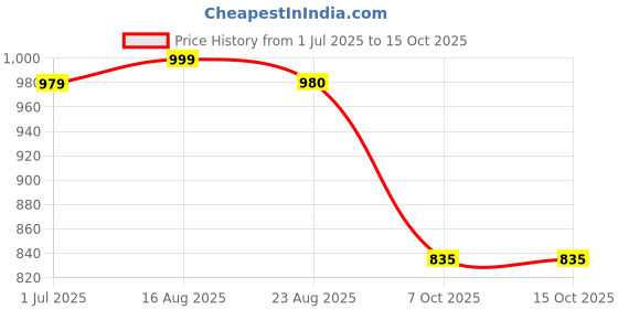 myntra.com HERE&NOW Embroidered Pure Chiffon Saree here&now Price History Graph from 1 Jul 2025 to 15 Oct 2025