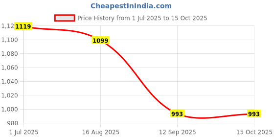 myntra.com HERE&NOW Embroidered Pure Chiffon Saree here&now Price History Graph from 1 Jul 2025 to 14 Oct 2025