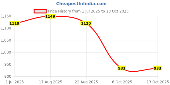 myntra.com HERE&NOW Embroidered Pure Chiffon Saree here&now Price History Graph from 1 Jul 2025 to 13 Oct 2025