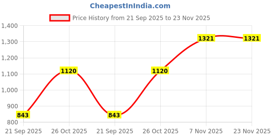myntra.com HERE&NOW Embroidered Pure Chiffon Saree here&now Price History Graph from 21 Sep 2025 to 22 Nov 2025