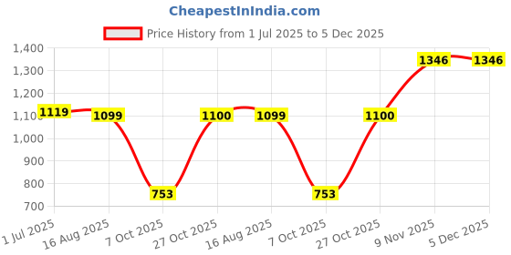 myntra.com HERE&NOW Embroidered Pure Chiffon Saree here&now Price History Graph from 1 Jul 2025 to 5 Dec 2025