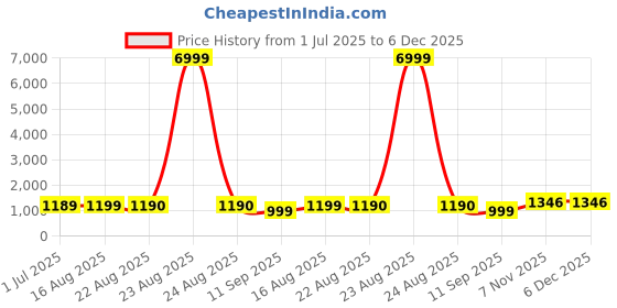 myntra.com HERE&NOW Embroidered Pure Chiffon Saree here&now Price History Graph from 1 Jul 2025 to 5 Dec 2025