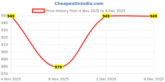 myntra.com HERE&NOW Embroidered Pure Chiffon Saree here&now Price History Graph from 4 Nov 2025 to 1 Dec 2025