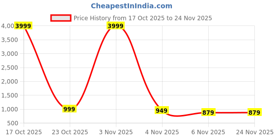 myntra.com HERE&NOW Embroidered Pure Chiffon Saree With Unstitched Blouse Piece here&now Price History Graph from 17 Oct 2025 to 24 Nov 2025