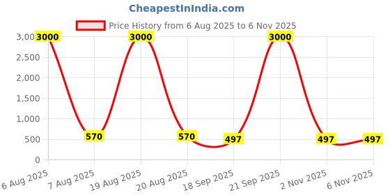 myntra.com HERE&NOW Embroidered Radymade Saree Blouse here&now Price History Graph from 6 Aug 2025 to 5 Nov 2025