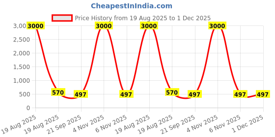 myntra.com HERE&NOW Embroidered Radymade Saree Blouse here&now Price History Graph from 19 Aug 2025 to 30 Nov 2025