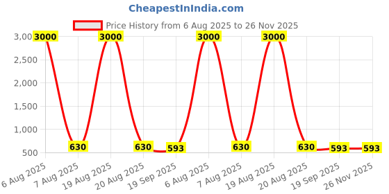 myntra.com HERE&NOW Embroidered Radymade Saree Blouse here&now Price History Graph from 6 Aug 2025 to 26 Nov 2025