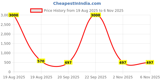 myntra.com HERE&NOW Embroidered Radymade Saree Blouse here&now Price History Graph from 19 Aug 2025 to 5 Nov 2025