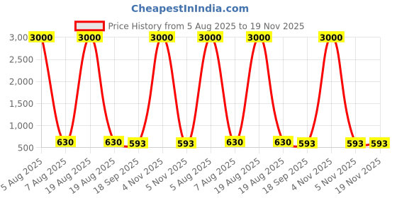 myntra.com HERE&NOW Embroidered Radymade Saree Blouse here&now Price History Graph from 5 Aug 2025 to 19 Nov 2025