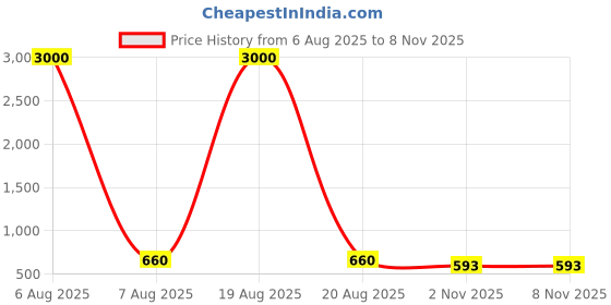 myntra.com HERE&NOW Embroidered Readymade Saree Blouse here&now Price History Graph from 6 Aug 2025 to 7 Nov 2025