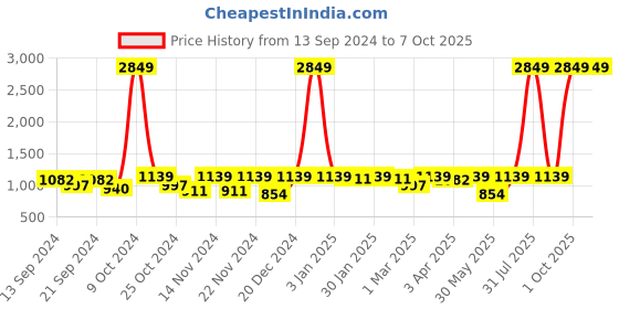 myntra.com HERE&NOW Embroidered Regular Mirror Work Kurta with Palazzos here&now Price History Graph from 13 Sep 2024 to 7 Oct 2025