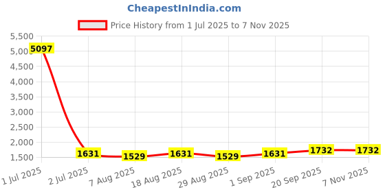 myntra.com HERE&NOW Embroidered Roman Silk Unstitched Dress Material here&now Price History Graph from 1 Jul 2025 to 3 Nov 2025