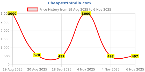 myntra.com HERE&NOW Embroidered Round Neck Fancy Sifli Work Readymade Saree Blouse here&now Price History Graph from 19 Aug 2025 to 6 Nov 2025