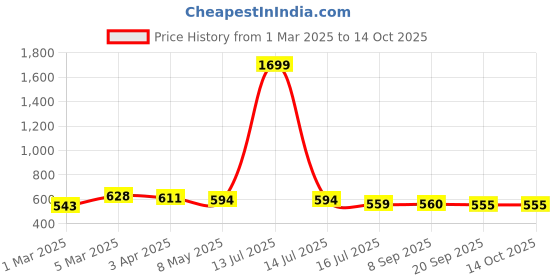 myntra.com HERE&NOW Embroidered Round Neck Net Flir Saree Blouse here&now Price History Graph from 1 Mar 2025 to 14 Oct 2025