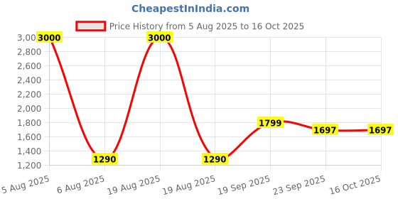 myntra.com HERE&NOW Embroidered Round Neck Saree Blouse here&now Price History Graph from 5 Aug 2025 to 16 Oct 2025