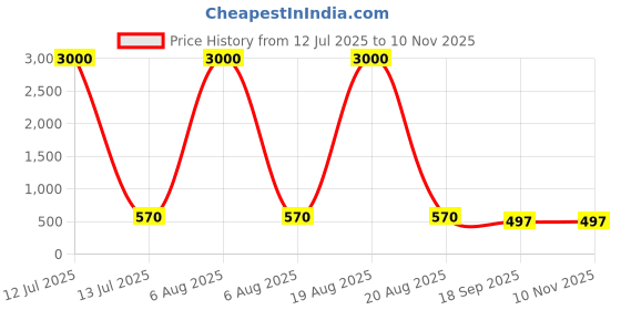myntra.com HERE&NOW Embroidered Round Neck Saree Blouse here&now Price History Graph from 12 Jul 2025 to 9 Nov 2025