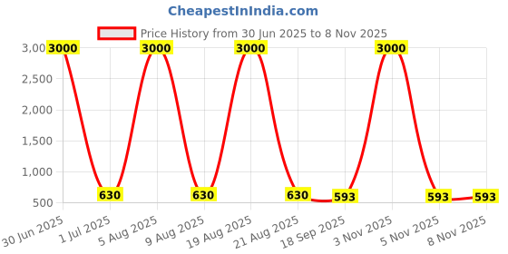 myntra.com HERE&NOW Embroidered Round Neck Saree Blouse here&now Price History Graph from 30 Jun 2025 to 7 Nov 2025
