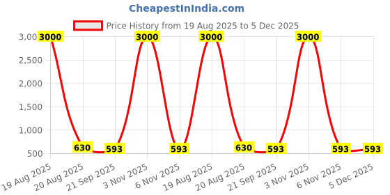 myntra.com HERE&NOW Embroidered Round Neck Saree Blouse here&now Price History Graph from 19 Aug 2025 to 5 Dec 2025