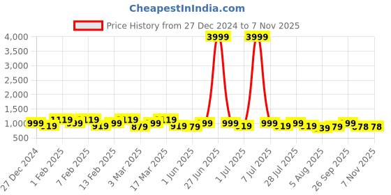 myntra.com HERE&NOW Embroidered Round Neck Top & Trousers Co-Ords here&now Price History Graph from 27 Dec 2024 to 5 Nov 2025