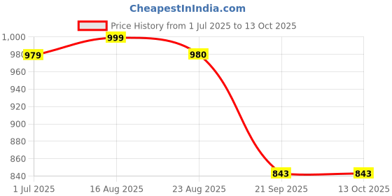 myntra.com HERE&NOW Embroidered Saree here&now Price History Graph from 1 Jul 2025 to 13 Oct 2025