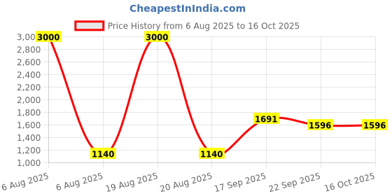 myntra.com HERE&NOW Embroidered Saree Blouse here&now Price History Graph from 6 Aug 2025 to 15 Oct 2025