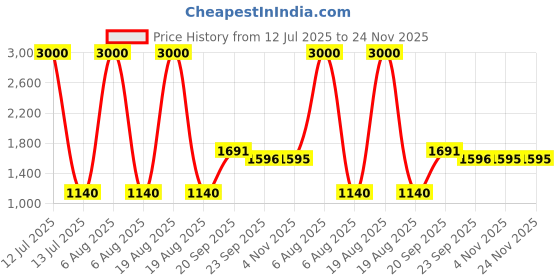 myntra.com HERE&NOW Embroidered Saree Blouse here&now Price History Graph from 12 Jul 2025 to 24 Nov 2025