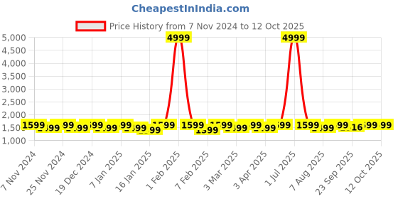 myntra.com HERE&NOW Embroidered Semi-Stitched Lehenga & Unstitched Blouse With Dupatta here&now Price History Graph from 7 Nov 2024 to 12 Oct 2025