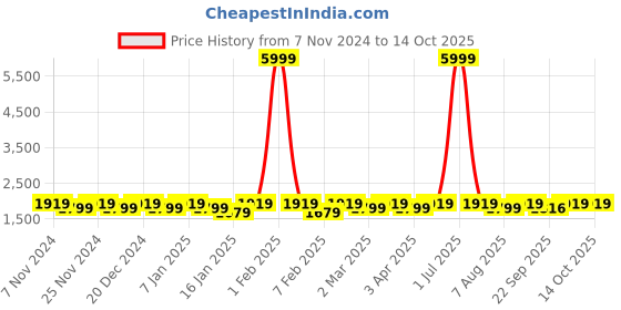 myntra.com HERE&NOW Embroidered Semi-Stitched Lehenga & Unstitched Blouse With Dupatta here&now Price History Graph from 7 Nov 2024 to 14 Oct 2025