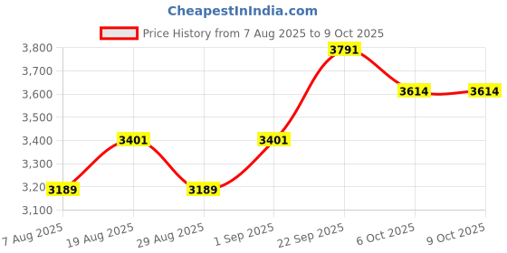 myntra.com HERE&NOW Embroidered Semi-Stitched Lehenga & Unstitched Blouse With Dupatta here&now Price History Graph from 7 Aug 2025 to 9 Oct 2025