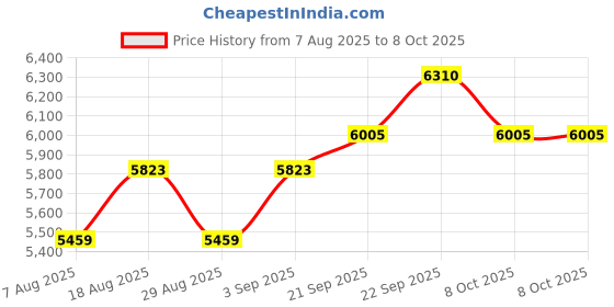 myntra.com HERE&NOW Embroidered Semi-Stitched Lehenga & Unstitched Blouse With Dupatta here&now Price History Graph from 7 Aug 2025 to 8 Oct 2025