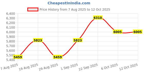 myntra.com HERE&NOW Embroidered Semi-Stitched Lehenga & Unstitched Blouse With Dupatta here&now Price History Graph from 7 Aug 2025 to 11 Oct 2025